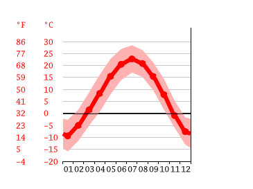 Grafico temperatura, Datong