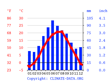 Grafico clima, Târgu Mureș