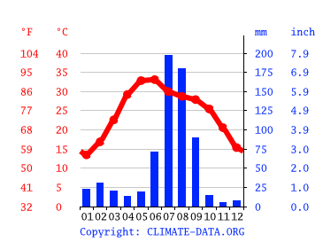 Grafico clima, Rangpuri