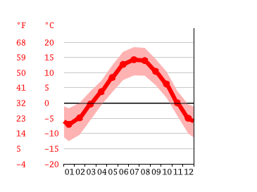 Grafico temperatura, Folgarida