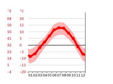 Grafico temperatura, Marilleva 900