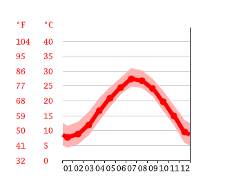 Grafico temperatura, Fuding