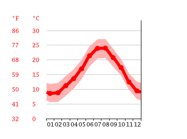 Diagrama de temperatura, Cadaqués