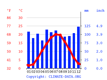 Grafico clima, Baden-Baden