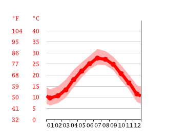 Grafico temperatura, Fuzhou