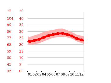 Grafico temperatura, L'Avana