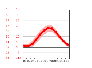 Grafico temperatura, Copenaghen