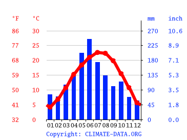 Grafico clima, Guiyang