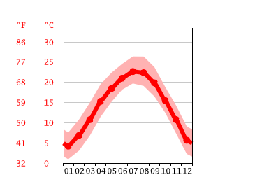 Grafico temperatura, Guiyang