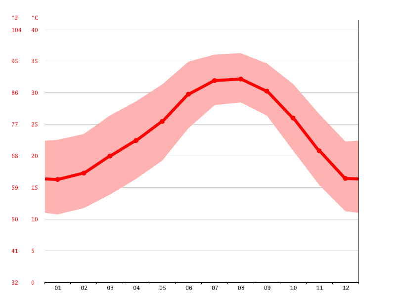 New Mexico Average Temperature By Month