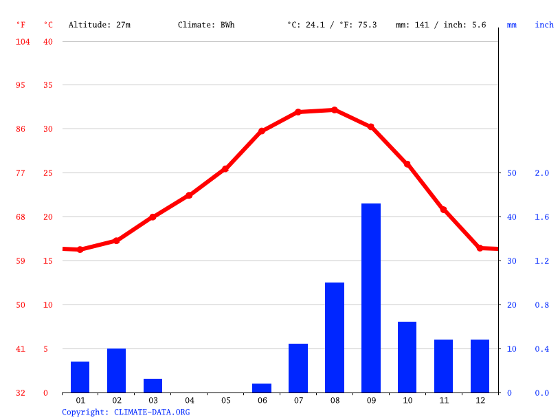 Costa Rica climate: Average Temperature, weather by month, Costa Rica