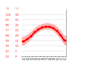 Grafico temperatura, Guangzhou