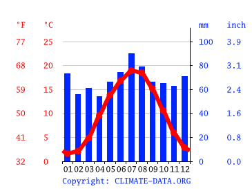 Klimat Bergen Klimatogram Wykres Temperatury Tabela Klimatu Climate Data Org