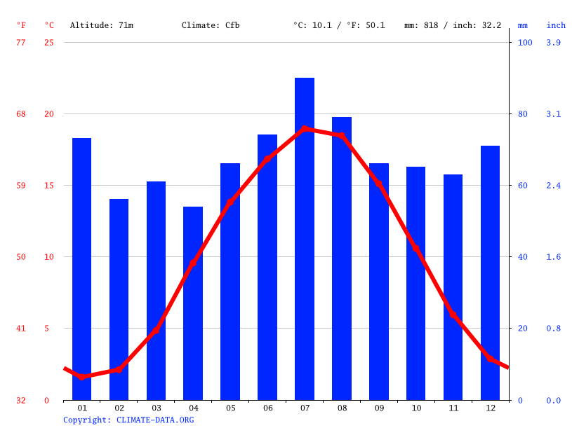 Bergen climate Weather Bergen & temperature by month