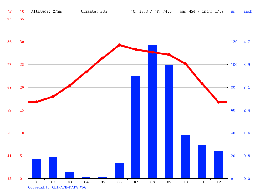 Argentina Climate Average Temperatures Weather By Month Argentina   Climate Graph 