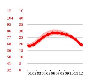 Grafico temperatura, Haikou