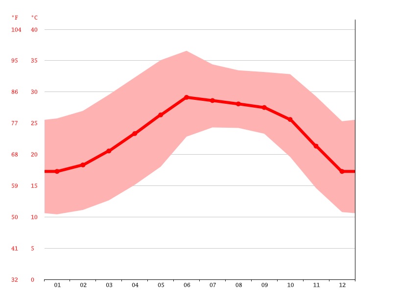 Clima California (Santa Monica) Temperatura, Tempo e Dados