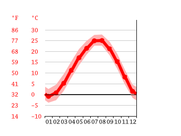 Diagrama de temperatura, Haiyang