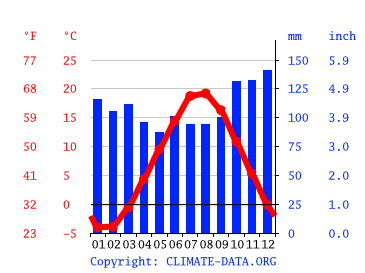 Dartmouth climate: Average Temperature, weather by month, Dartmouth ...