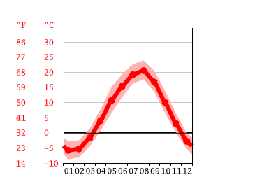 Grafico temperatura, Toyako
