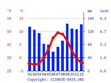 気候 Patreksfjordur 気候グラフ 気温グラフ 雨温図 水温patreksfjordur Climate Data Org