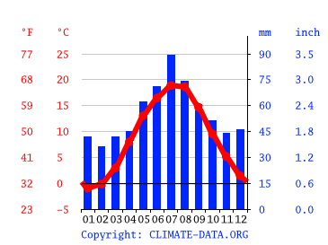 Grafico clima, Danzica