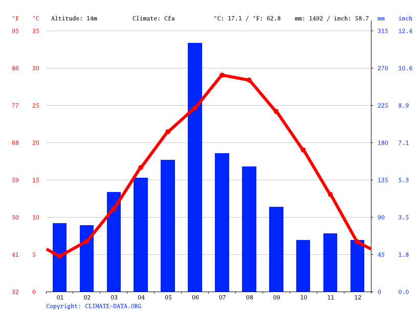 Hangzhou climate Average Temperature, weather by month, Hangzhou