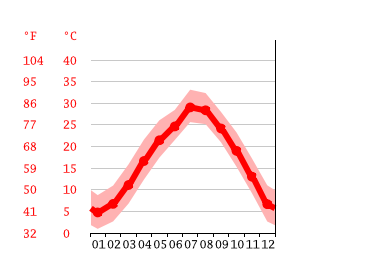 Grafico temperatura, Hangzhou