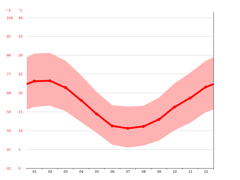 Wellington climate Average Temperature, weather by month, Wellington