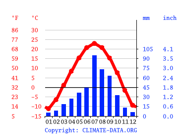 Grafico clima, Hohhot