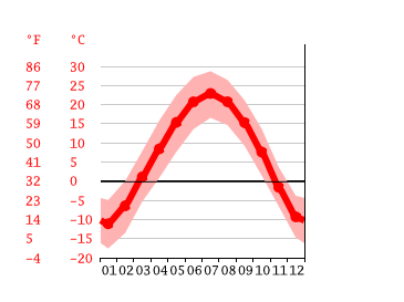 Grafico temperatura, Hohhot