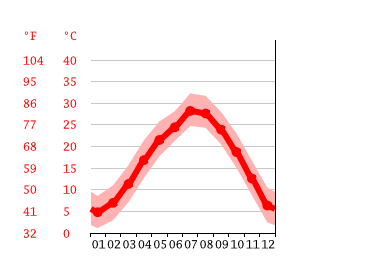Grafico temperatura, Huangshan