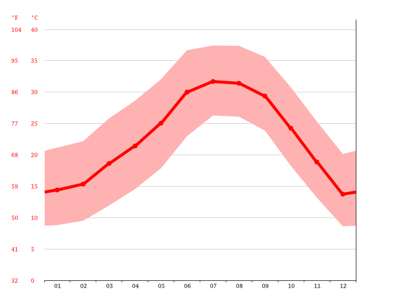 Costa Rica climate Average Temperature, weather by month, Costa Rica