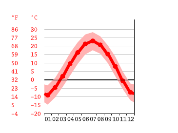 Grafico temperatura, Ordos