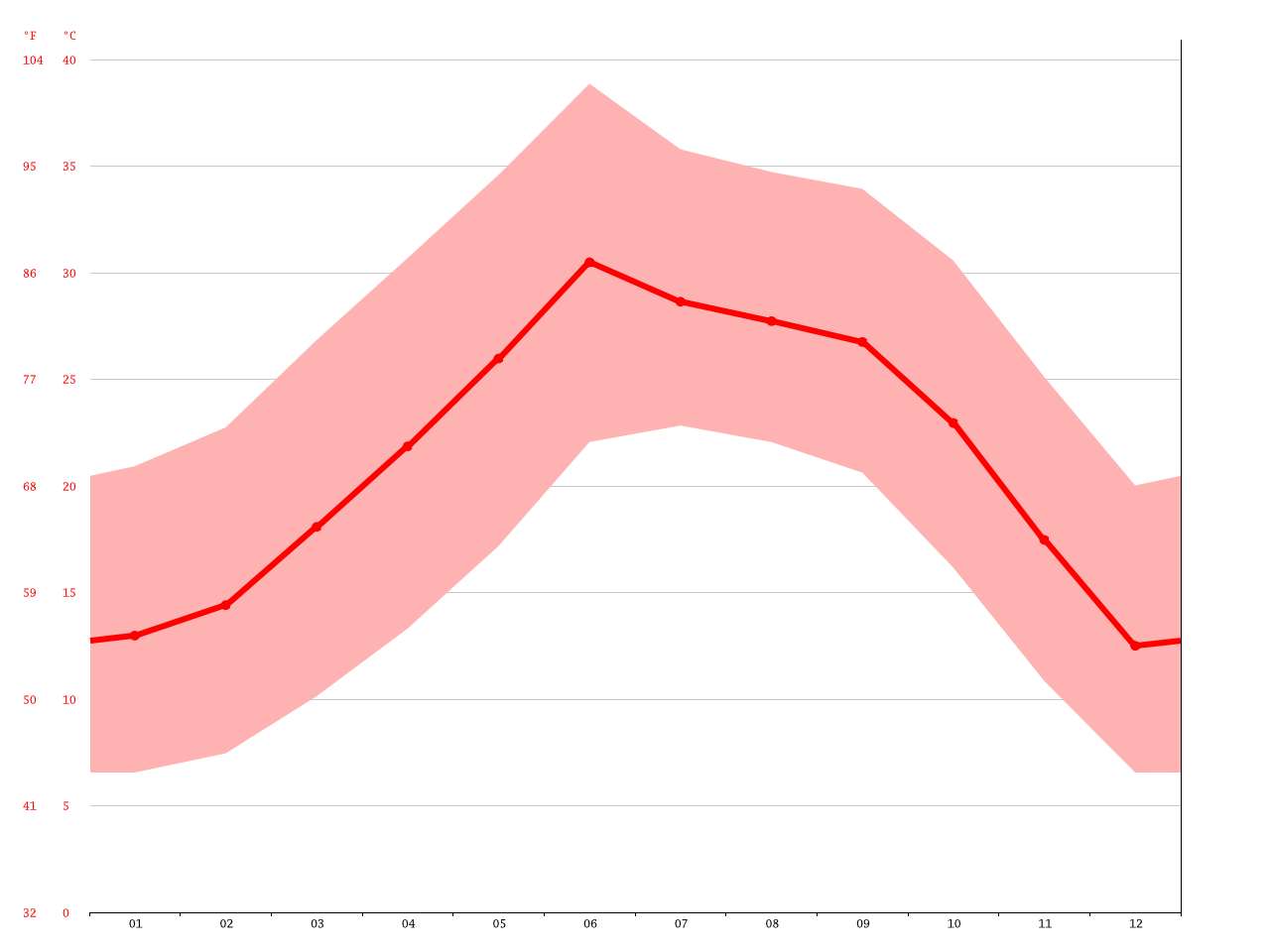 Jamaica climate Average Temperature, weather by month, Jamaica weather