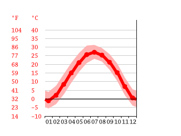 Grafico temperatura, Jinan