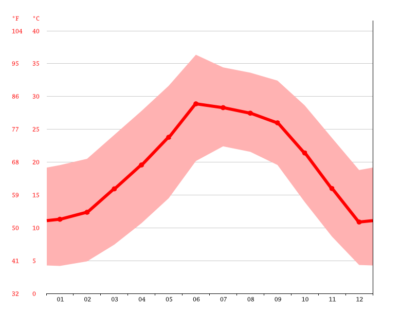 canada-del-corral-climate-average-temperature-weather-by-month