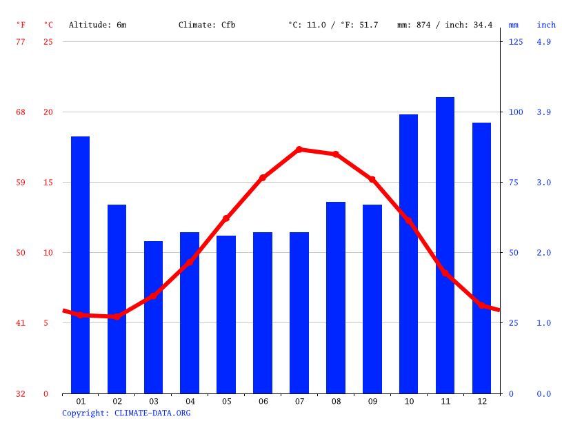 Gosport climate Average Temperature by month, Gosport water temperature