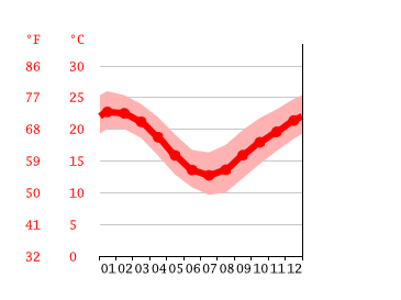 Grafico temperatura, Sydney