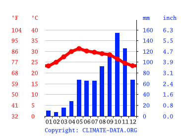 Grafico clima, Tiruvannamalai