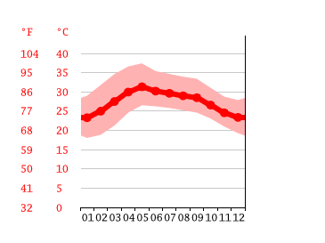 Grafico temperatura, Tiruvannamalai