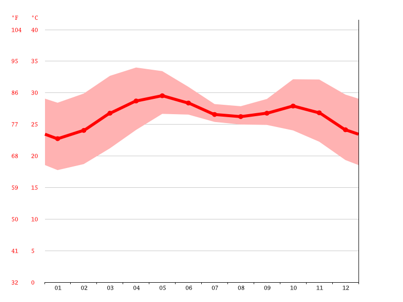 気候 Vapi 気候グラフ 気温グラフ 雨温図 Climate Data Org