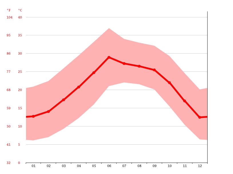 Berlin climate Average Temperature, weather by month, Berlin weather