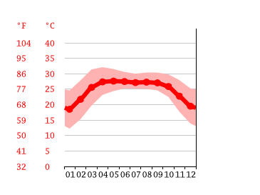 Diagrama de temperatura, Agartala