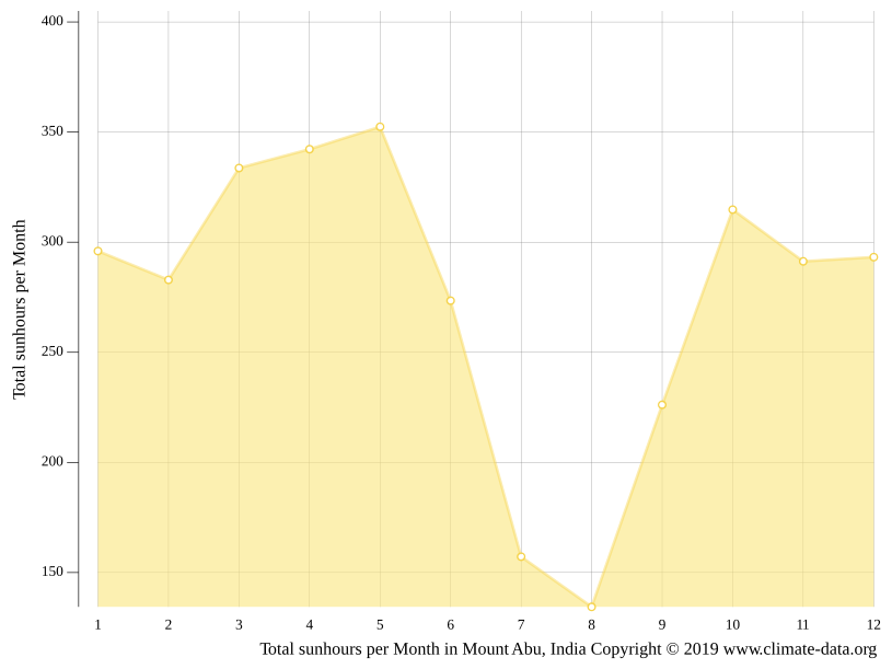 Mount Abu climate Weather Mount Abu & temperature by month