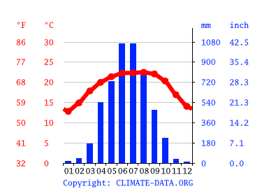Grafico clima, Cherrapunji