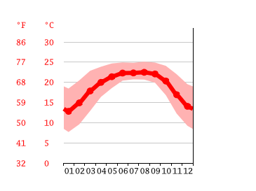 Grafico temperatura, Cherrapunji