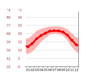 Grafico temperatura, Shillong