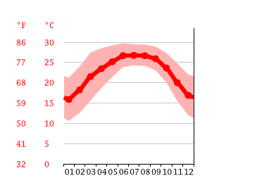 Diagrama de temperatura, Dimapur