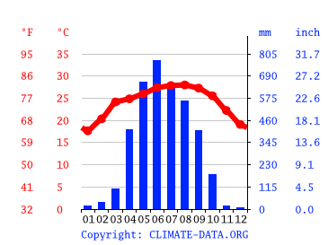 Grafico clima, Goalpara